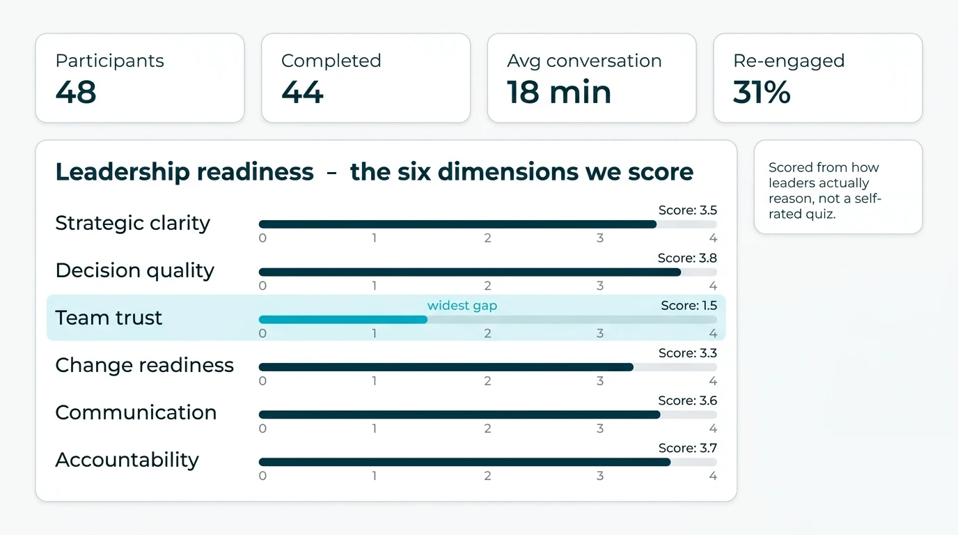 A Teracrowd leadership-readiness extraction dashboard: participants scored across six dimensions, with the widest gap (Team trust) highlighted in cyan