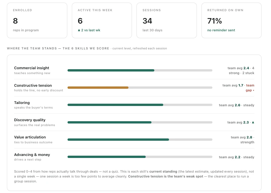 Teracrowd dashboard scoring six selling skills for each rep, with team averages and the current team gap highlighted